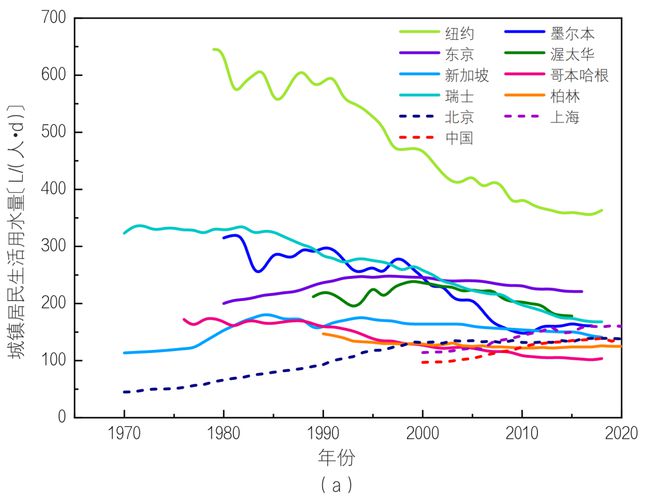 生活用水十点规律与认识尊龙凯时中国居民家庭(图4)