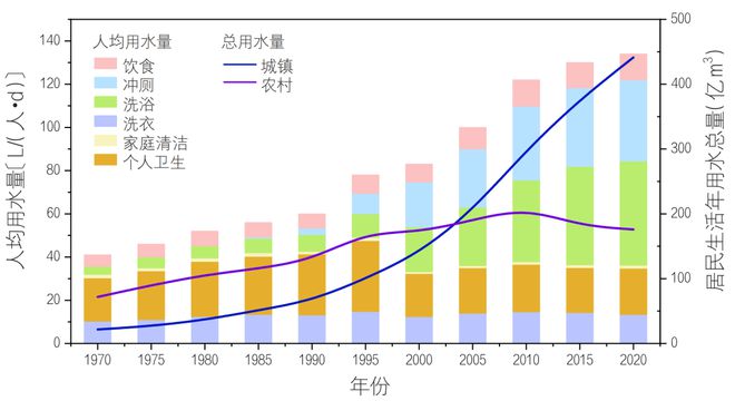 生活用水十点规律与认识尊龙凯时中国居民家庭(图11)