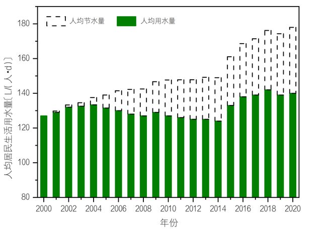 生活用水十点规律与认识尊龙凯时中国居民家庭(图17)