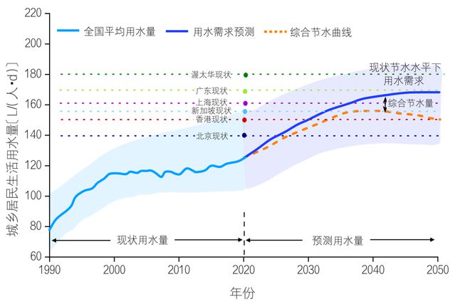 生活用水十点规律与认识尊龙凯时中国居民家庭(图18)